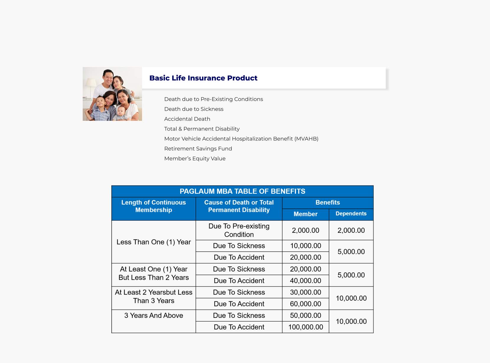 Basic Life Insurance Product Death due to Pre-Existing Conditions Death due to Sickness Accidental Death Total & Permanent Disability Motor Vehicle Accidental Hospitalization Benefit (MVAHB) Retirement Savings Fund Members Equity Value